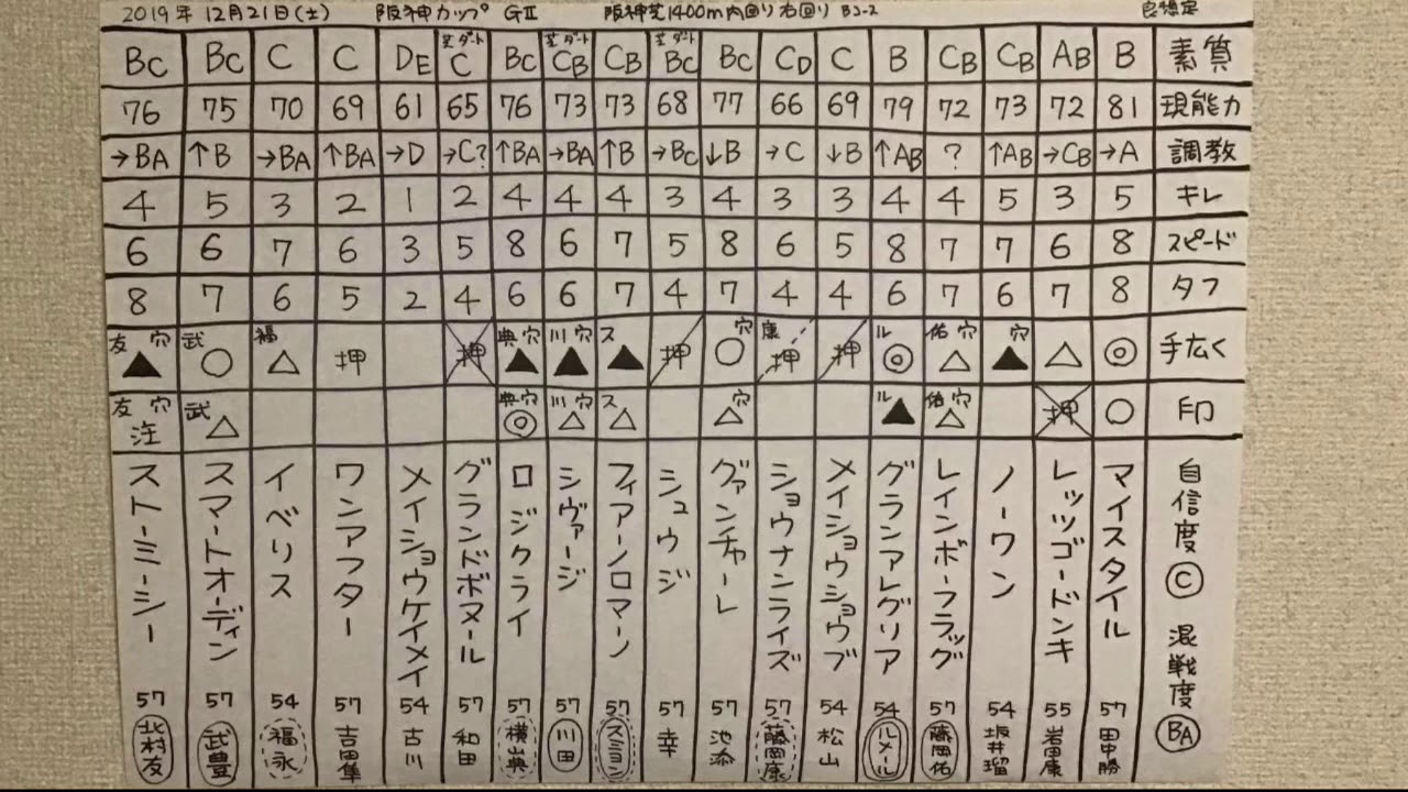 結果分析「阪神カップ2019」回顧。一頭ずつの敗因、勝因。