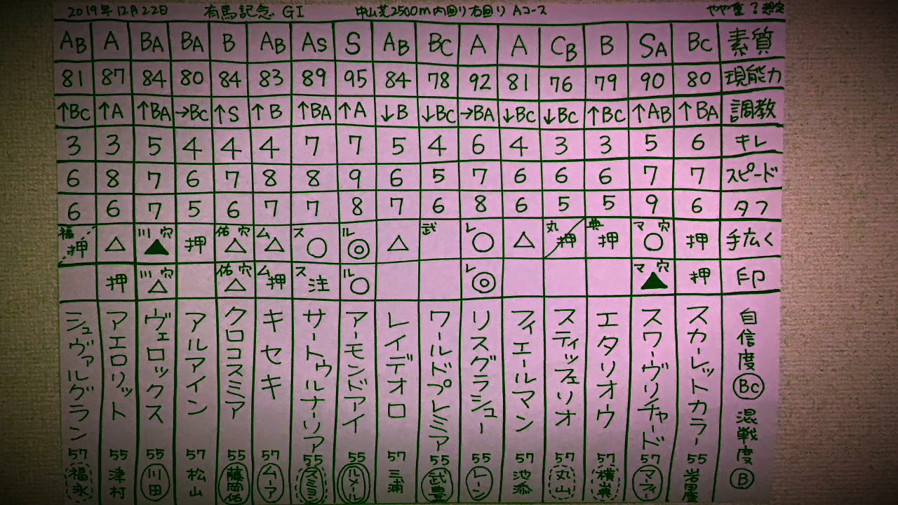 有馬記念2019 予想。一頭ずつ特徴を。競馬マニア向けの分析。展開。