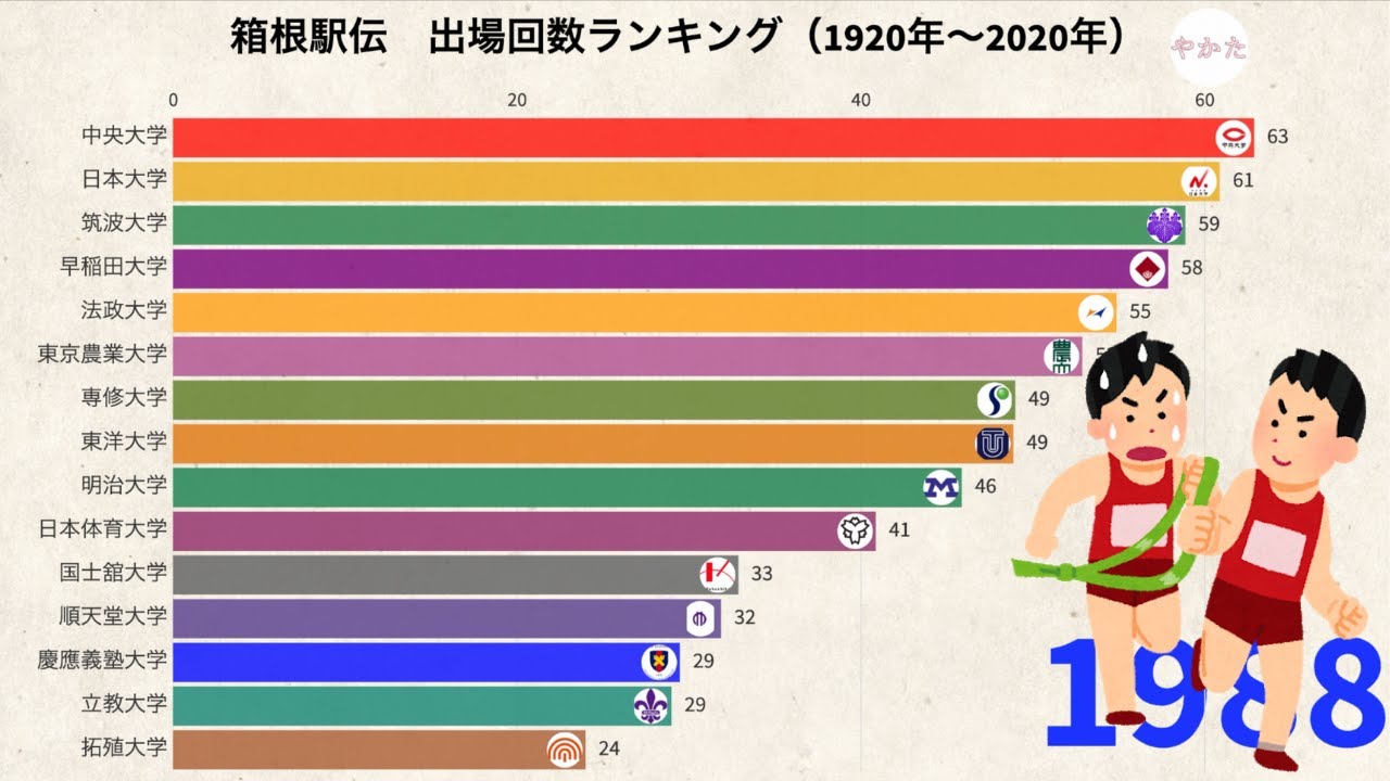 箱根駅伝　出場回数ランキング【1920年〜2020年】