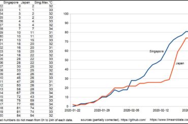 [2020-02-20] 新型コロナウイルス感染者数の比較、シンガポール・日本