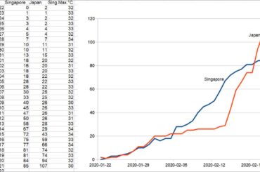 [2020-02-21] 新型コロナウイルス感染者数の比較、シンガポール・日本