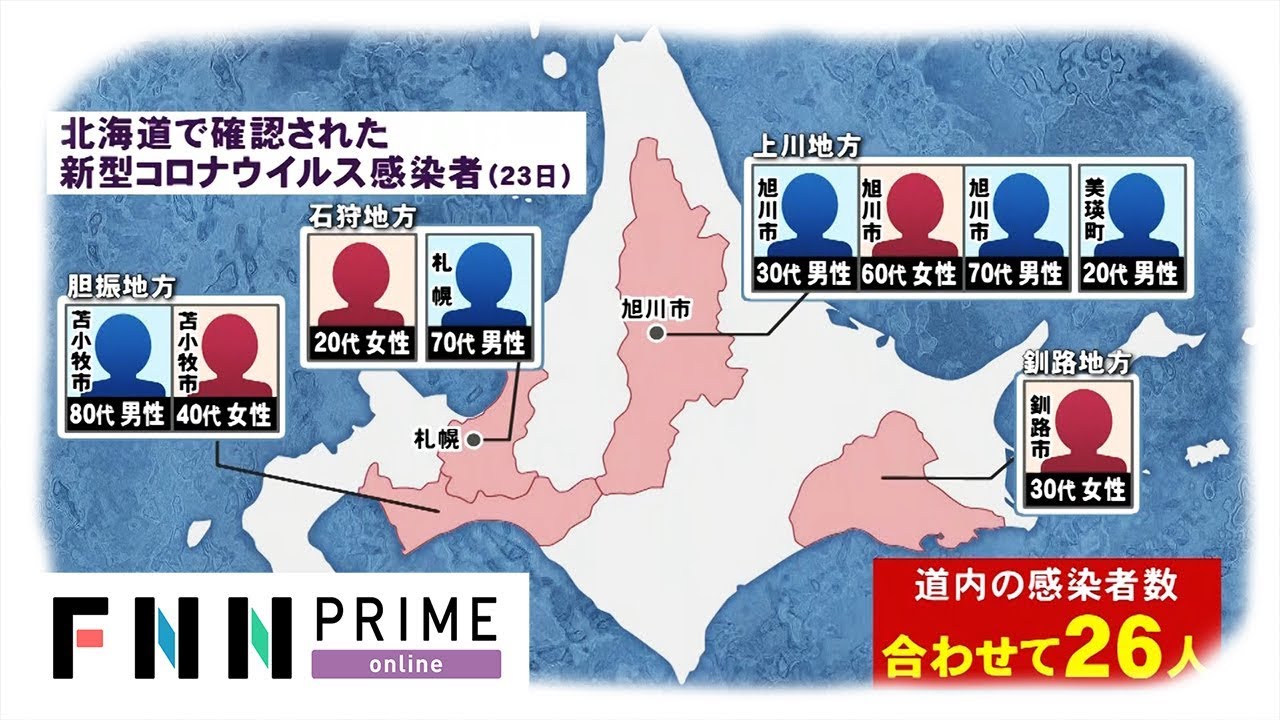 新型コロナ 北海道で感染者増加 20代学生が重篤 海外渡航歴なし