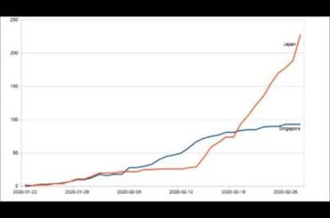 [2020-02-28] 新型コロナウイルス感染者数の比較、シンガポール・日本