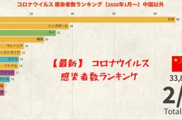 【コロナウイルス 】感染者数ランキング 1月〜 (NO.2)