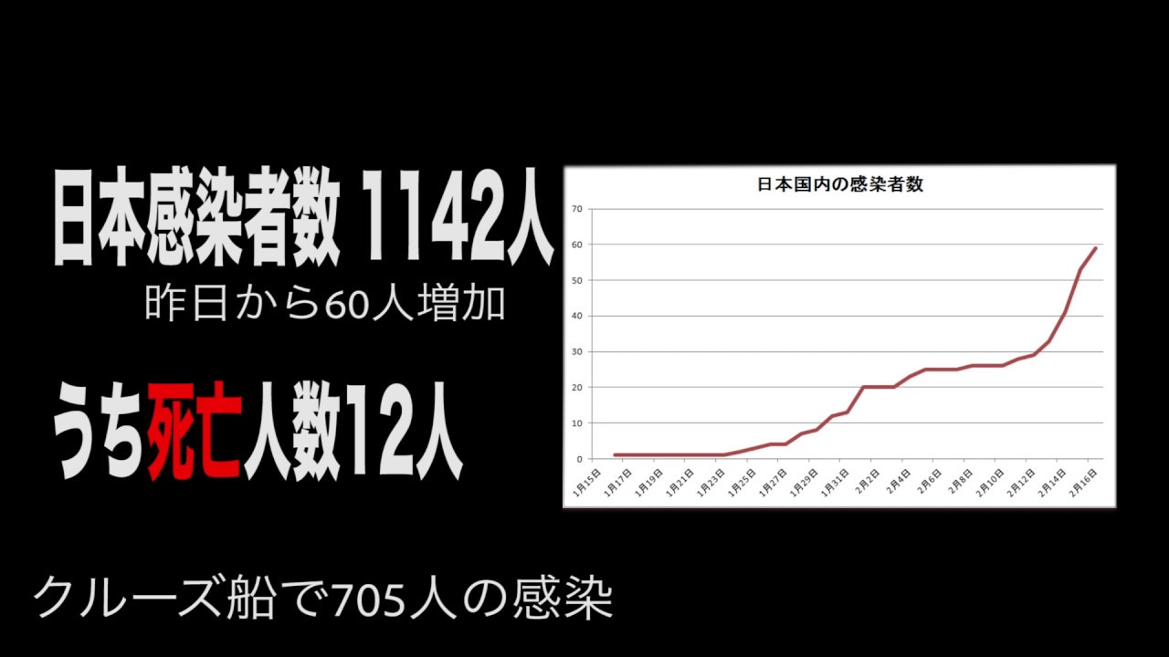 最新 中国 新型コロナウイルスの真実 ついにヤバい!日本感染者数 推移 1400人 濃厚接触 パンデミックの危機 都市伝説 予言 最新 中国 新型コロナウイルスの真実 ついにヤバい!日本感染者数 推移 1400人 濃厚接触 パンデミックの危機 都市伝説 予言