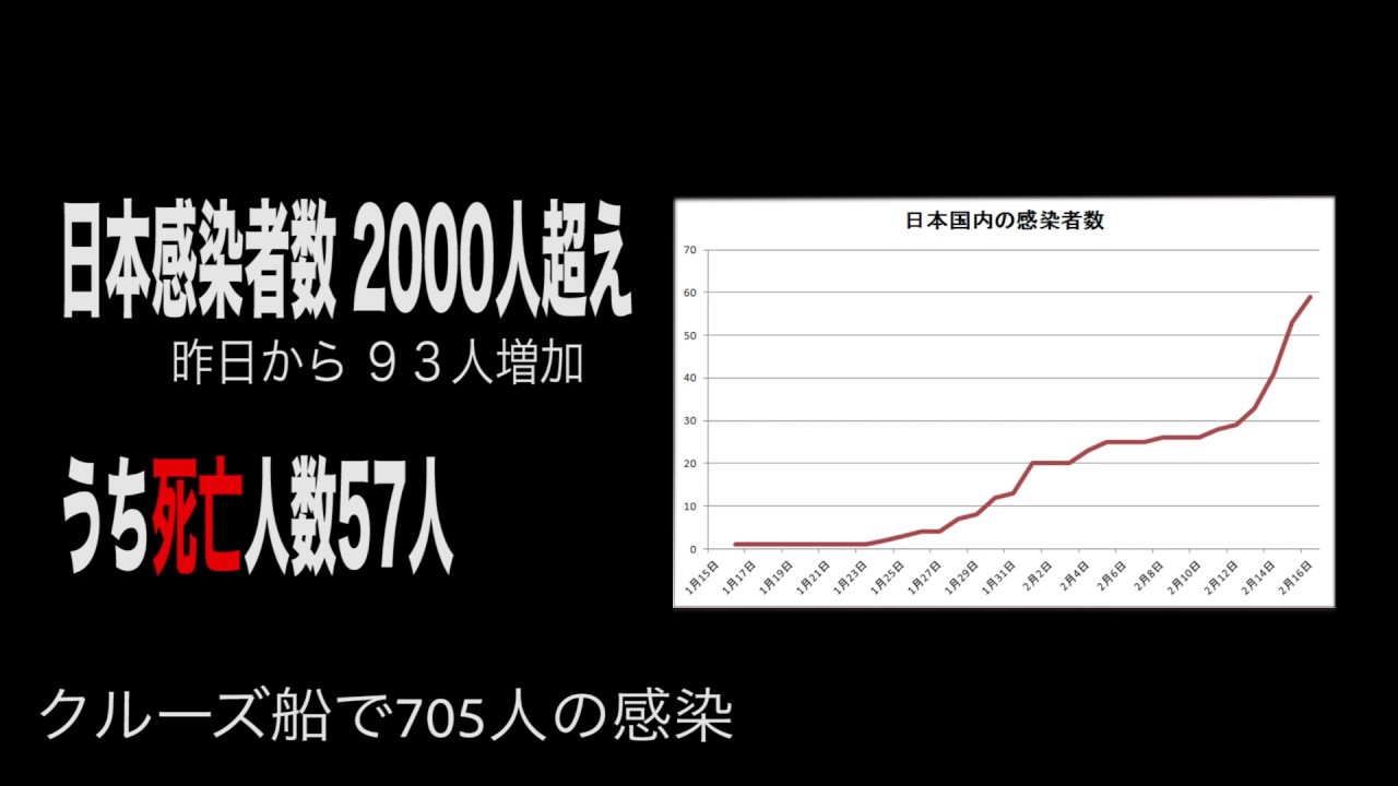 最新 新型コロナウイルスの真実 疑わしい症状が発表 中国 小児2000人 深刻化 都市伝説 考察