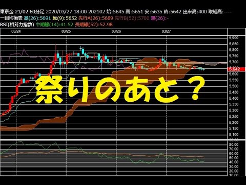 新型コロナウイルスに侵され、祭りのあとのような相場をどう考える？ 【白金相場】【金相場】