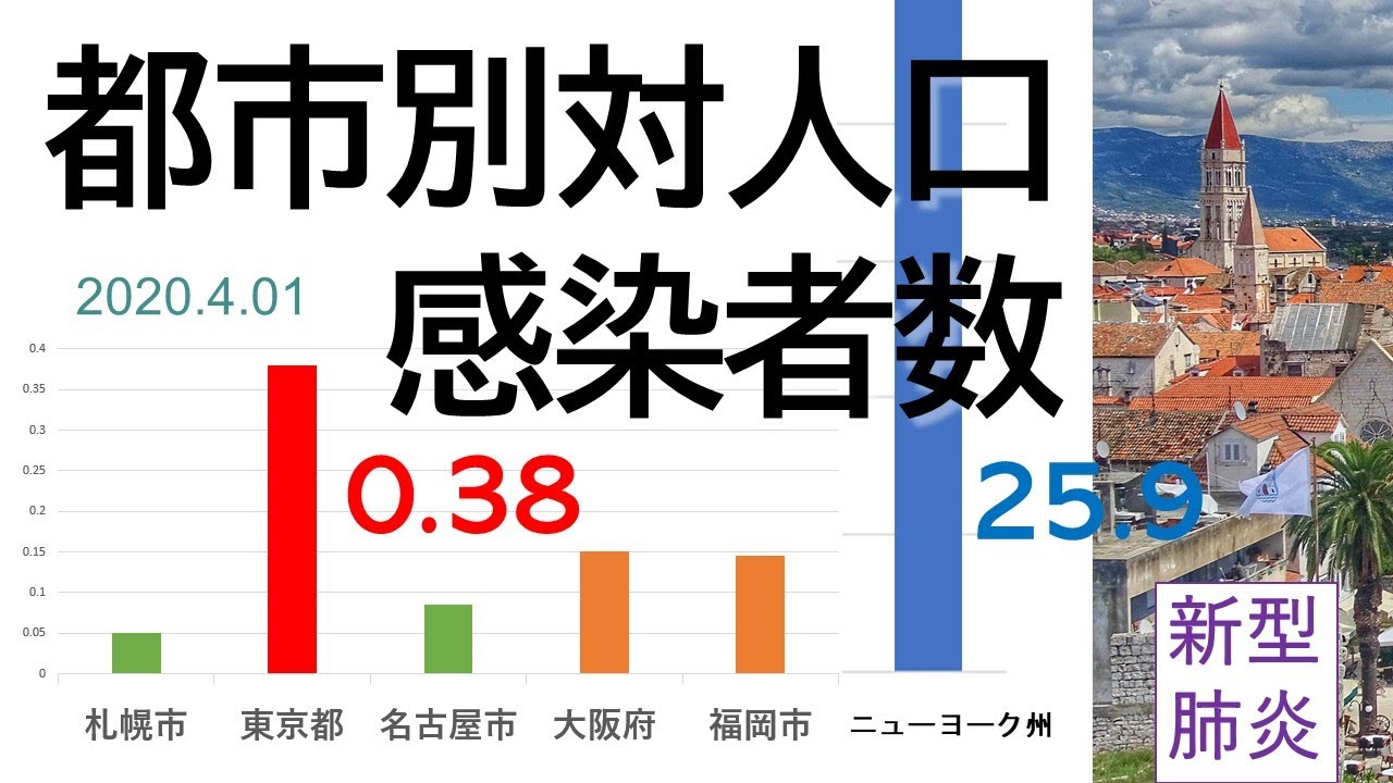 遅すぎた緊急事態宣言◇日本国内の都市別対人口感染者数を計算した驚きの相違点