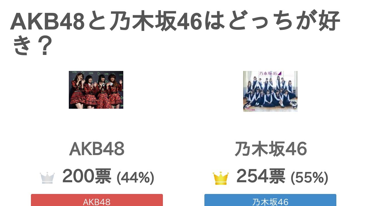 AKB48と乃木坂46はどっちが好き？【投票結果を発表】