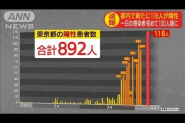 東京ついに感染者3桁　懸念された“夜の店”感染も(20/04/04)