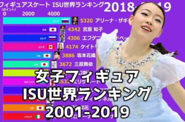 【女子フィギュアスケート】ISU世界ランキング【2001年～2019年】