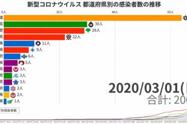 新型コロナウイルス 都道府県別の感染者数の推移【動画でわかる統計・データ】