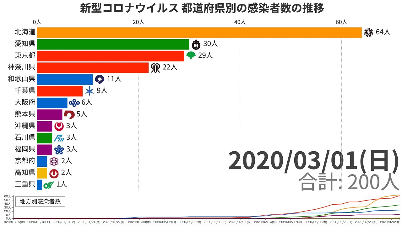 新型コロナウイルス 都道府県別の感染者数の推移【動画でわかる統計・データ】 新型コロナウイルス 都道府県別の感染者数の推移【動画でわかる統計・データ】