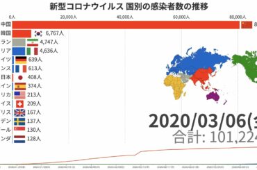 新型コロナウイルス 国別の感染者数の推移【動画でわかる統計・データ】