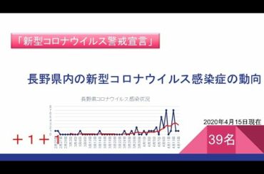 長野県内の新型コロナウイルス感染症の動向 2020年4月15日現在 ＋１＋１(木曽) 39名