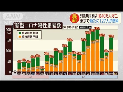 40万人死亡の試算も・・・都内では新たに127人が感染(20/04/15)