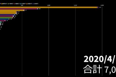 新型コロナウイルス 都道府県別の感染者数の推移