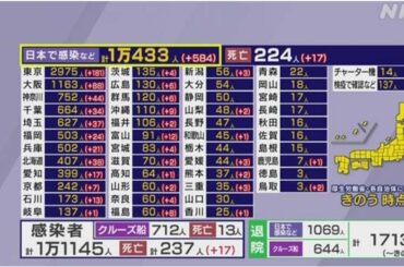 国内感染確認 1万433人 (クルーズ船除く) 新型コロナ