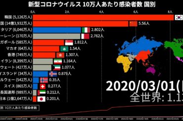 新型コロナウイルス 10万人あたり感染者数の推移 国別【動画でわかる統計・データ】