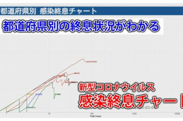 【新型コロナ】終息状況がわかる 都道府県別 感染終息チャート