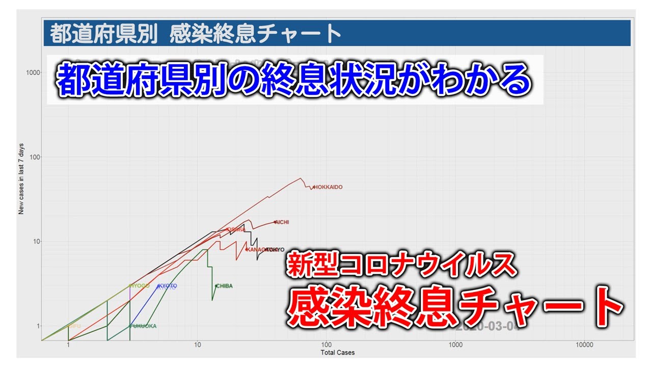 【新型コロナ】終息状況がわかる 都道府県別 感染終息チャート 【新型コロナ】終息状況がわかる 都道府県別 感染終息チャート