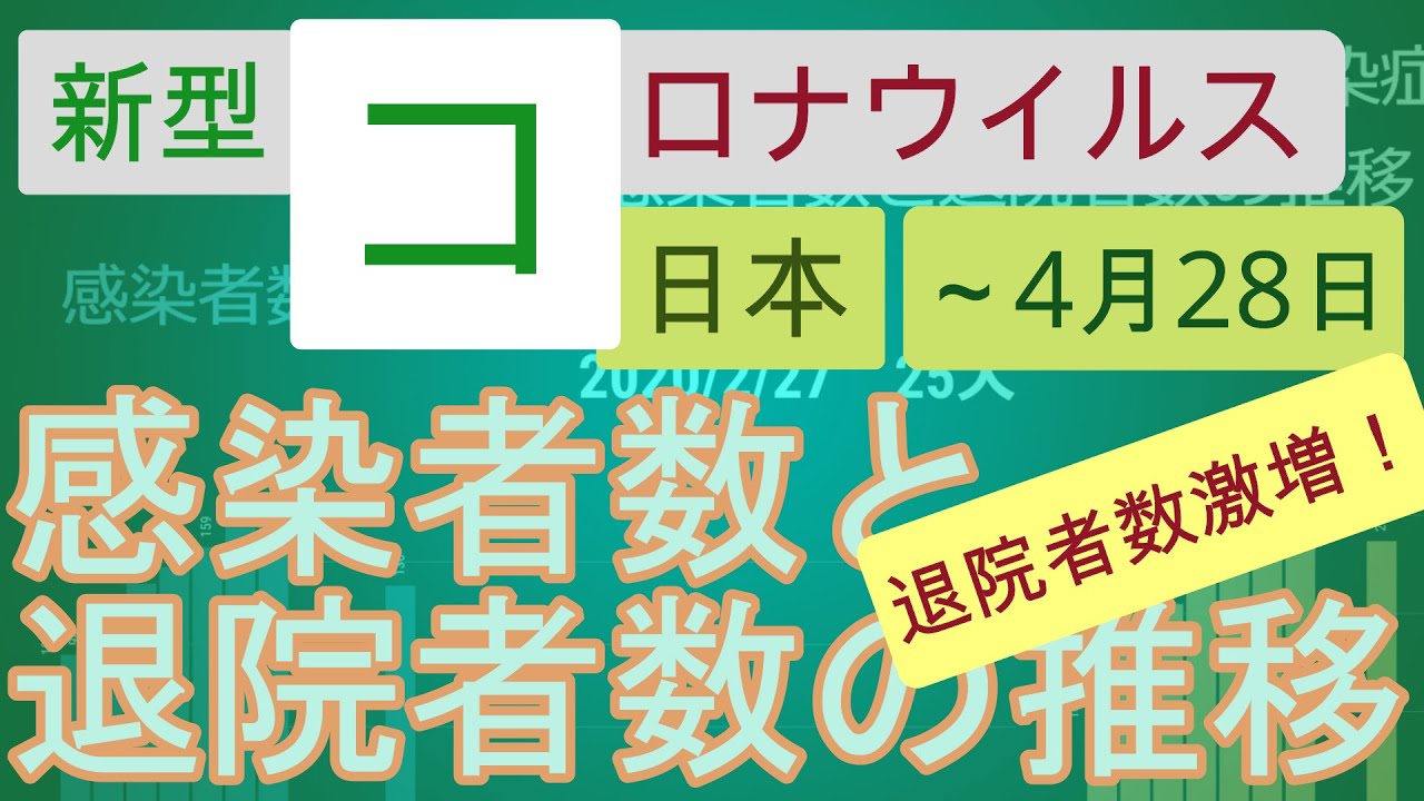 【20200428】新型コロナウイルス感染症 日本の感染者数と退院者数の推移（累計）