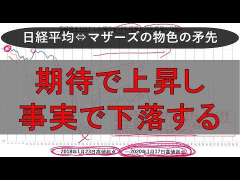5月8日、日経平均、マザーズと緊急事態宣言の中での値動きと、解除後の材料出尽くしの値動き 2018年相場との比較とゴールドマンの先物手口の連動 日経225プットオプション買いのタイミング 相場ノウハウ