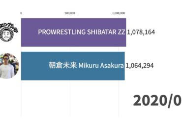 シバター vs 朝倉未来 - チャンネル登録者数 (2017-2020)