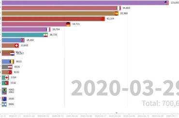 国別新型コロナウイルス感染者数ランキングの最新推移、ブラジルが増加傾向The top 20 countries with most number of Coronavirus cases.
