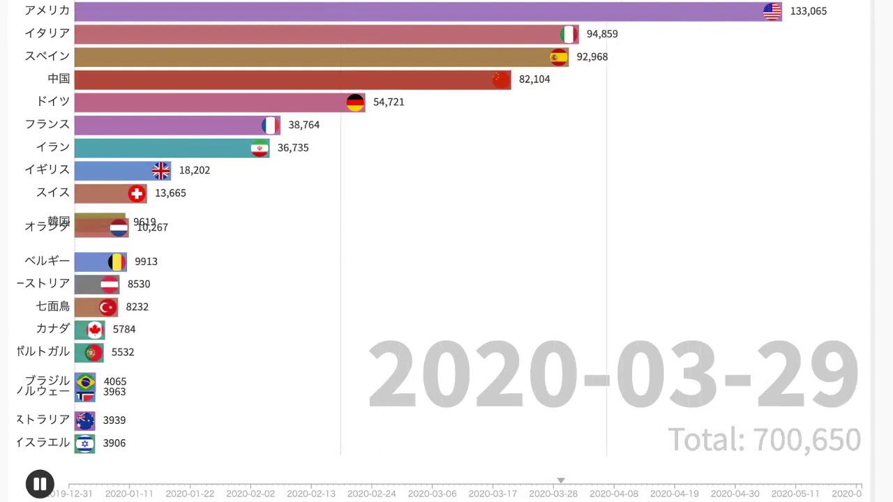 国別新型コロナウイルス感染者数ランキングの最新推移、ブラジルが増加傾向The top 20 countries with most number of Coronavirus cases.
