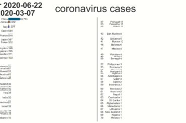 【最新2020/06/22】新型コロナウイルス 国別の「感染者数」の推移 ランキング