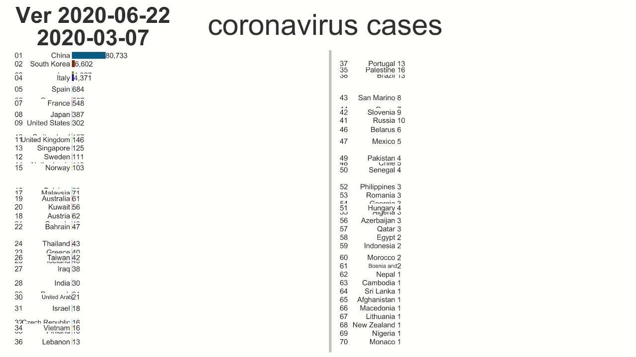 【最新2020/06/22】新型コロナウイルス 国別の「感染者数」の推移 ランキング