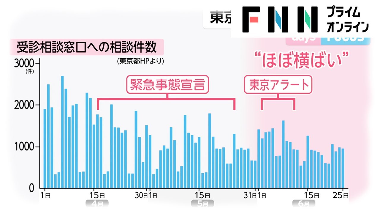 東京都 新型コロナ感染“第2波”なの?