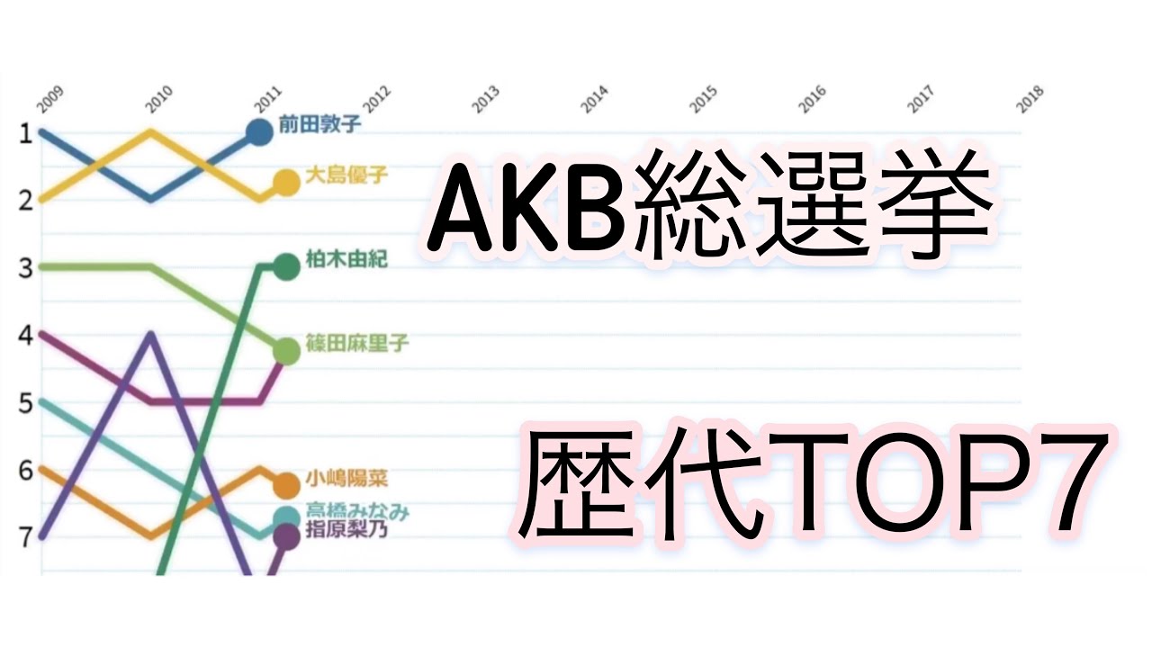 Akb48 選抜総選挙 歴代top7 推移グラフ Yayafa Akb48 選抜総選挙 歴代top7 推移グラフ Yayafa