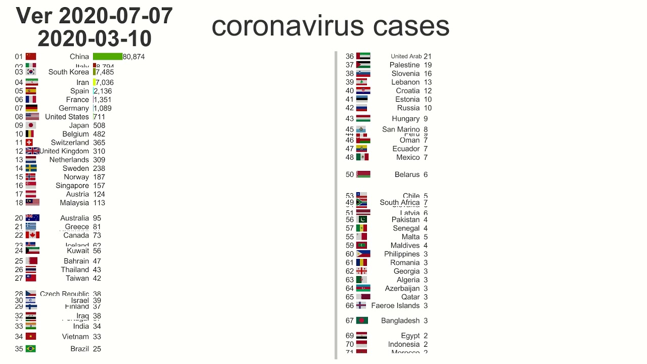 【最新2020/07/07】新型コロナウイルス 国別の「感染者数」の推移 ランキング.coronavirus cases ranking.COVID-19