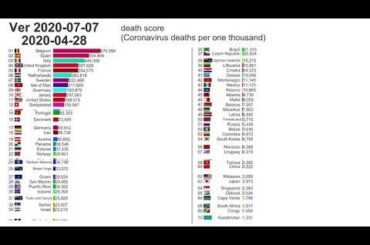 【最新2020/07/07】新型コロナウイルス 国別の「死亡スコア(千人あたりの数)」の推移 ランキング.coronavirus deaths score ranking.COVID-19