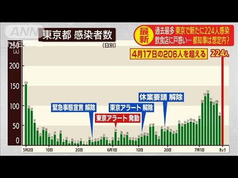 東京で224人感染　知事「検査多く受けている結果」(20/07/09)