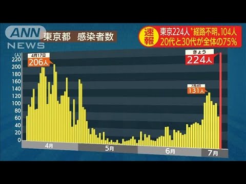 小池知事「30代以下は82％」東京で新たに224人感染(20/07/09)
