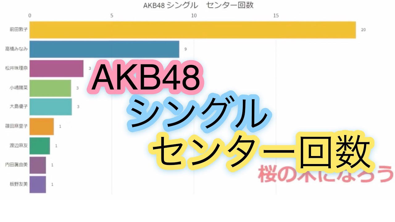 【AKB48】 シングル　センター回数　推移グラフ