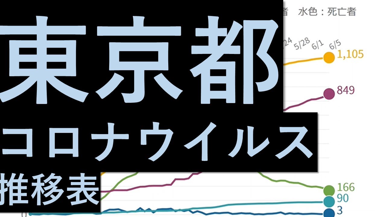 7/12更新　最新　東京都新型コロナウイルス感染者数 推移表