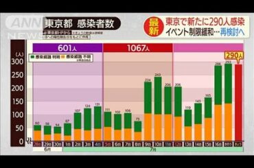 東京で新規感染290人・・・1週間で1500人超に「危機感」(20/07/18)