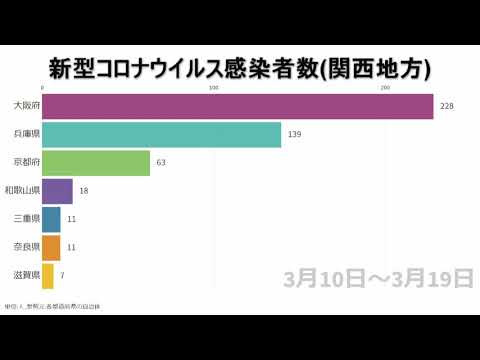 新型ウイルスコロナ感染者数の推移 関西地方