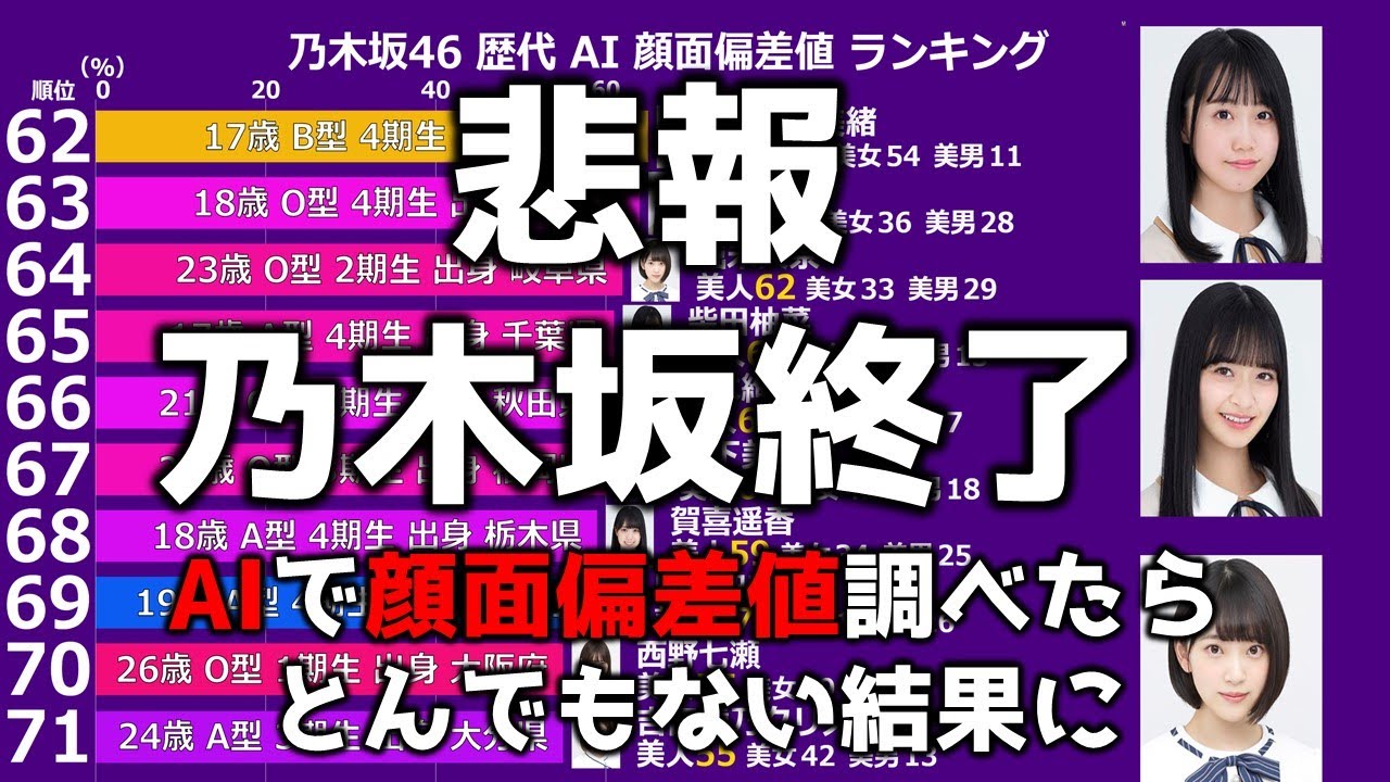 乃木坂46歴代メンバー Aiによる顔面偏差値ランキング Yayafa 乃木坂46歴代メンバー Aiによる顔面偏差値ランキング Yayafa