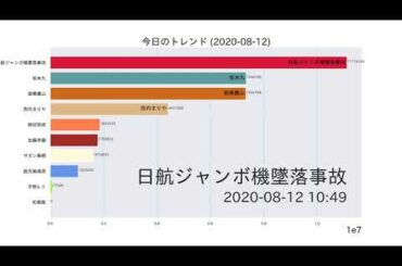 松島聡【今日のトレンド】2020-08-12