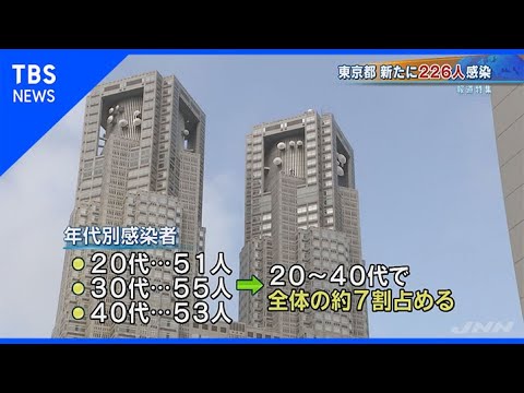 東京都で新たに２２６人の新型コロナ感染確認