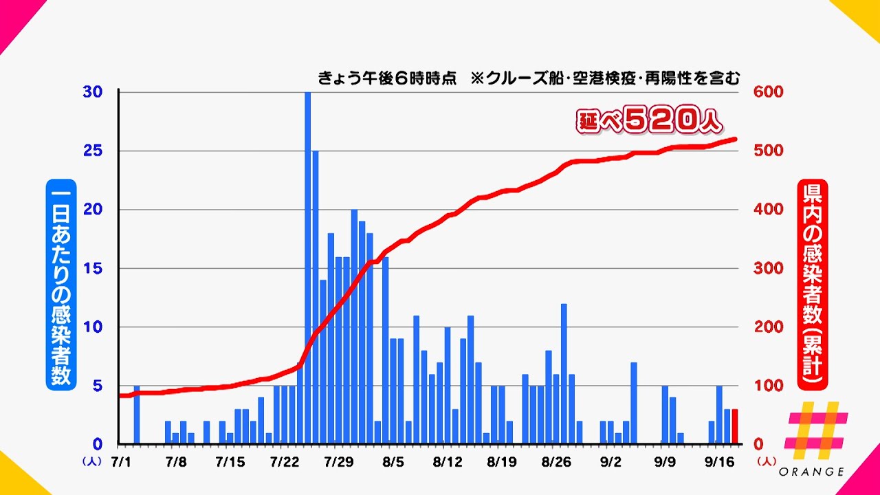 【新型コロナ】9月18日は新たに3人の感染を確認（静岡県）