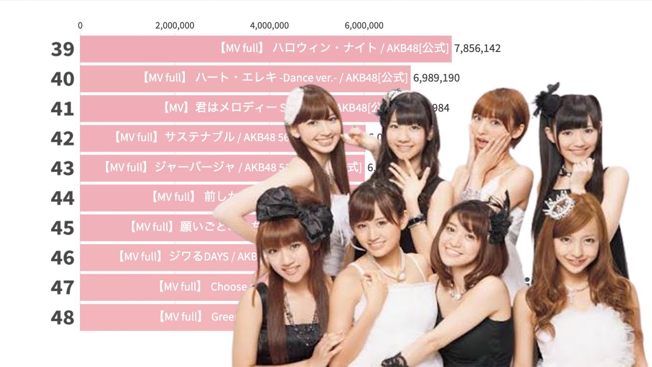 AKB48 – 歴代動画別MV再生回数ランキングTOP48【グラフでわかる統計・データ】 AKB48 - 歴代動画別MV再生回数ランキングTOP48【グラフでわかる統計・データ】