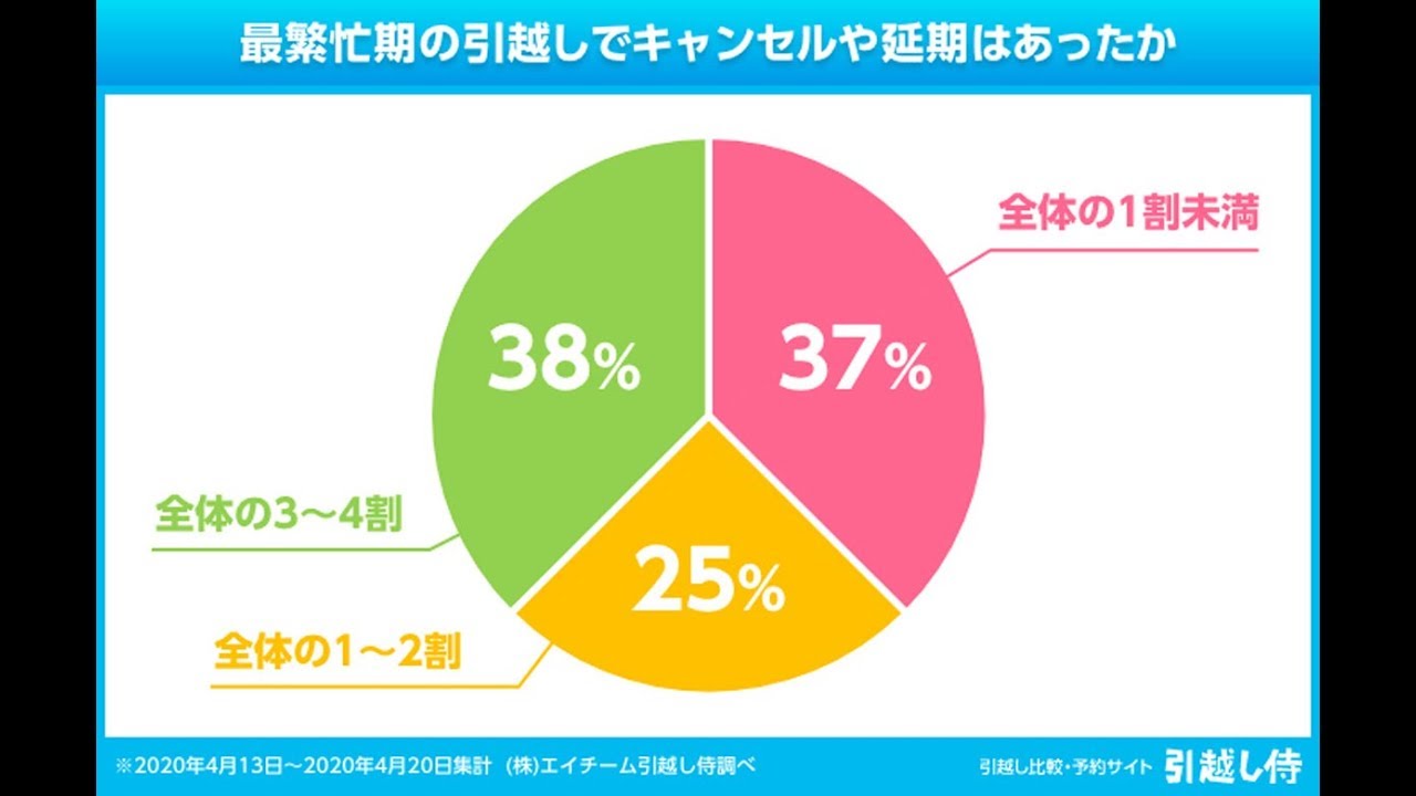緊急事態宣言に伴う引っ越し回避、業者のキャンセル料対応は?