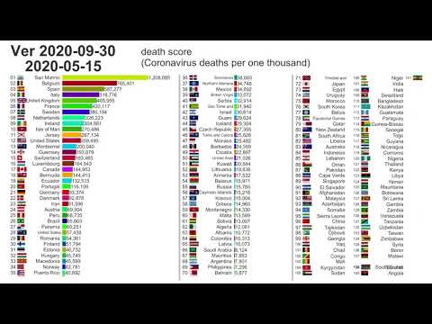 【最新2020 10 01】コロナウイルス 国別「死亡スコア千人あたりの数」の推移 ランキング coronavirus deaths score ranking COVID 19