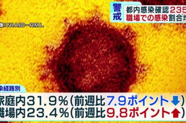 東京都　職場での新型コロナ感染割合の増加に警戒感
